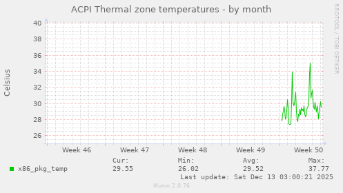 ACPI Thermal zone temperatures