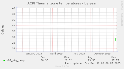 ACPI Thermal zone temperatures