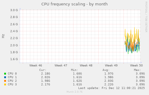 CPU frequency scaling