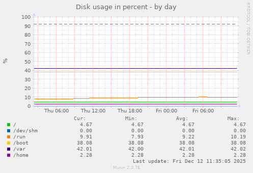 Disk usage in percent