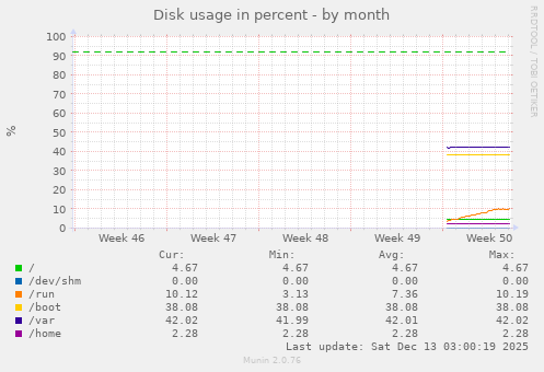 Disk usage in percent