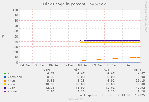Disk usage in percent