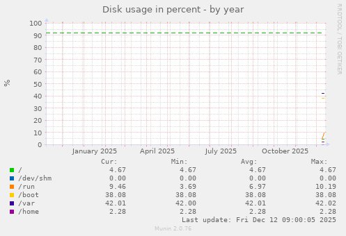 Disk usage in percent