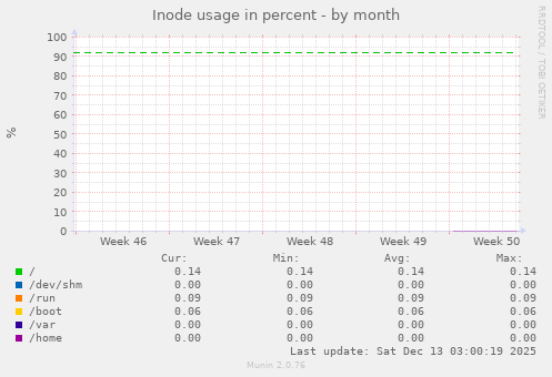 Inode usage in percent