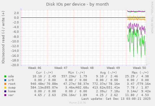 Disk IOs per device