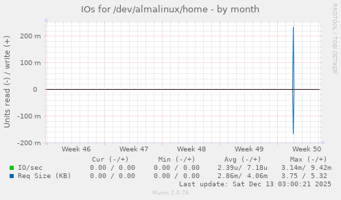 IOs for /dev/almalinux/home
