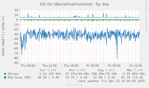 IOs for /dev/almalinux/root