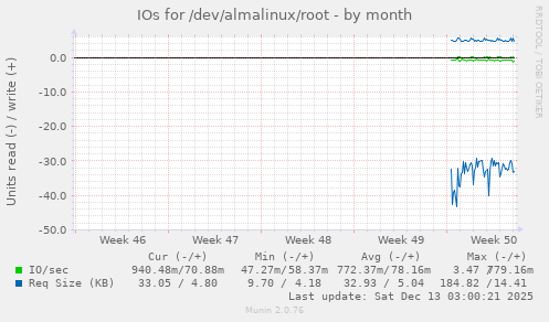 IOs for /dev/almalinux/root