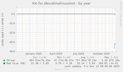 IOs for /dev/almalinux/root