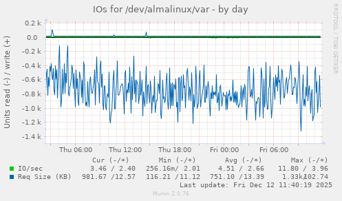 IOs for /dev/almalinux/var
