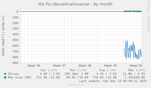 IOs for /dev/almalinux/var