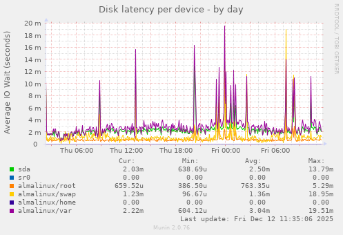 Disk latency per device
