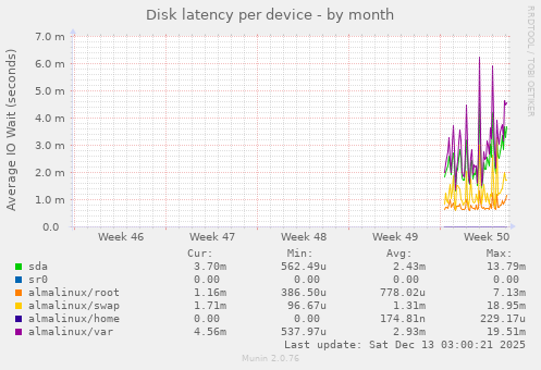 Disk latency per device