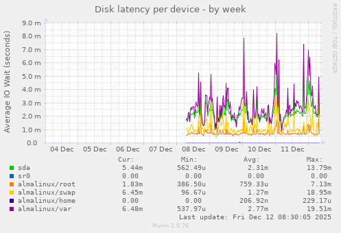 Disk latency per device