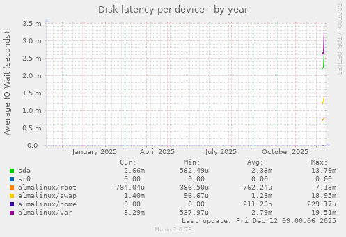 Disk latency per device