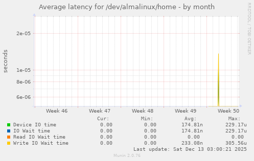Average latency for /dev/almalinux/home