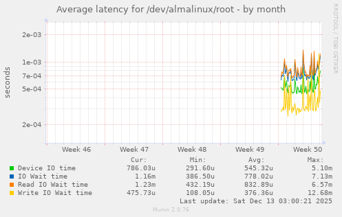 Average latency for /dev/almalinux/root