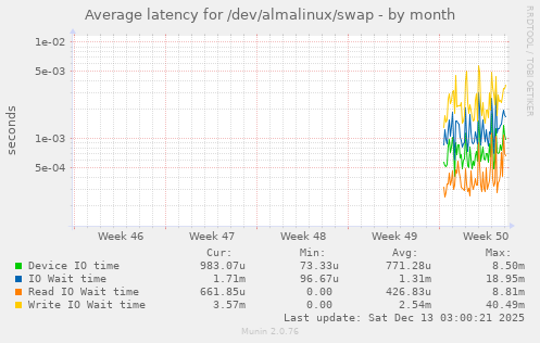 Average latency for /dev/almalinux/swap