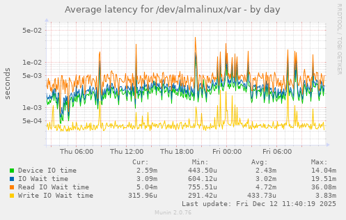 Average latency for /dev/almalinux/var