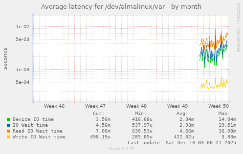 Average latency for /dev/almalinux/var
