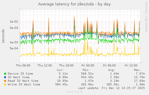 Average latency for /dev/sda