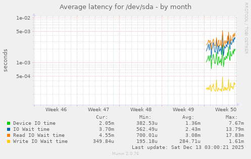 Average latency for /dev/sda