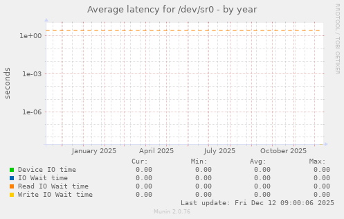 Average latency for /dev/sr0