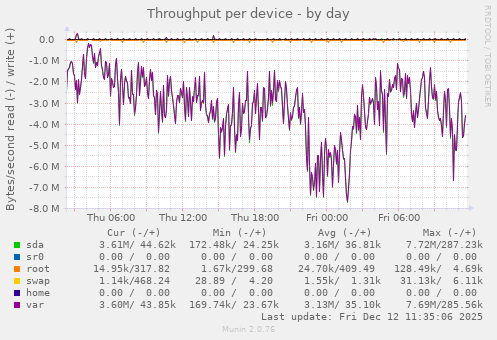 Throughput per device