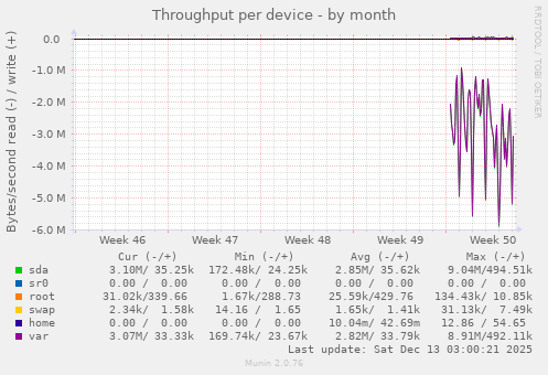Throughput per device