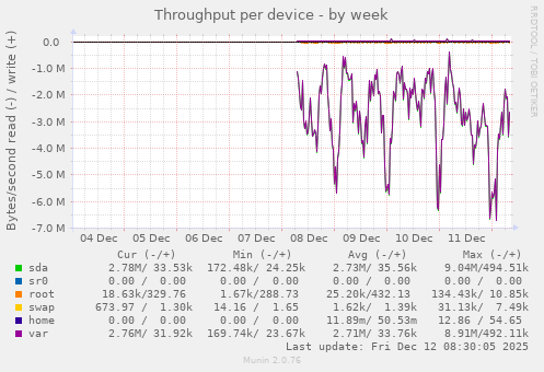Throughput per device