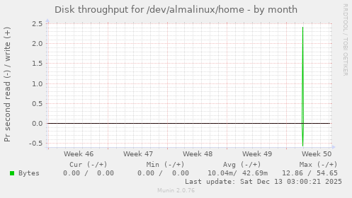 Disk throughput for /dev/almalinux/home