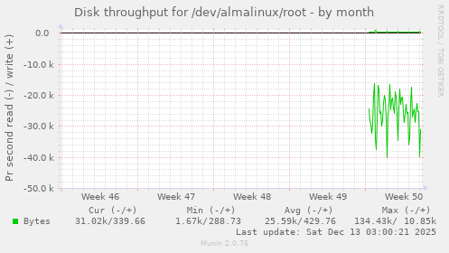 Disk throughput for /dev/almalinux/root
