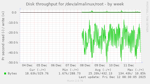 Disk throughput for /dev/almalinux/root