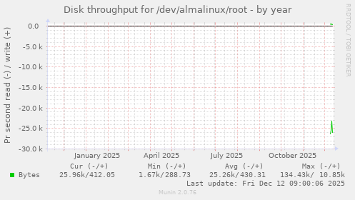 Disk throughput for /dev/almalinux/root
