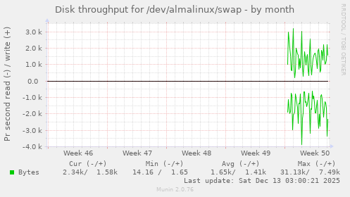 Disk throughput for /dev/almalinux/swap