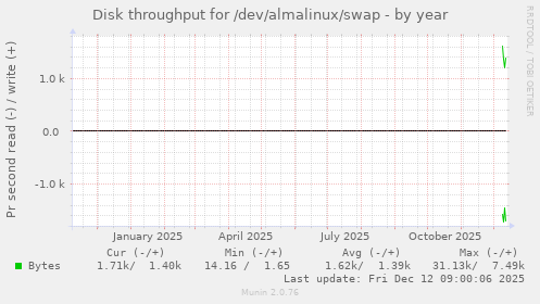 Disk throughput for /dev/almalinux/swap