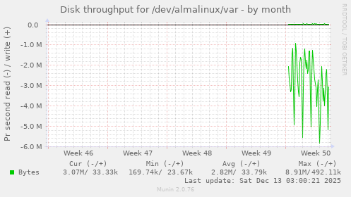 Disk throughput for /dev/almalinux/var