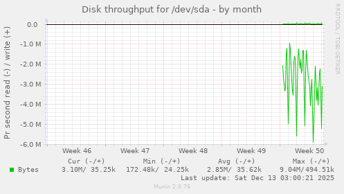 Disk throughput for /dev/sda