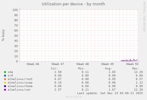 Utilization per device