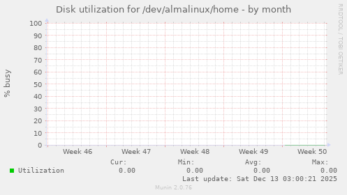 Disk utilization for /dev/almalinux/home