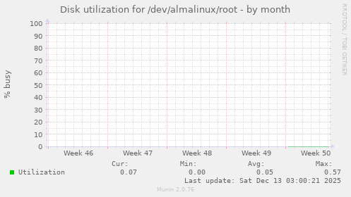 Disk utilization for /dev/almalinux/root