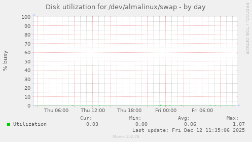Disk utilization for /dev/almalinux/swap