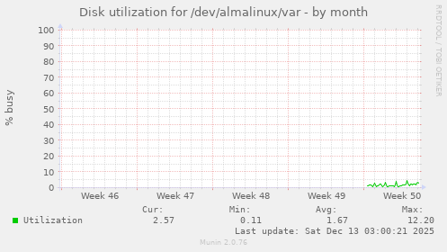 Disk utilization for /dev/almalinux/var