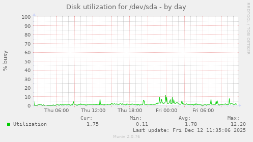 Disk utilization for /dev/sda