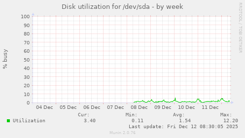Disk utilization for /dev/sda
