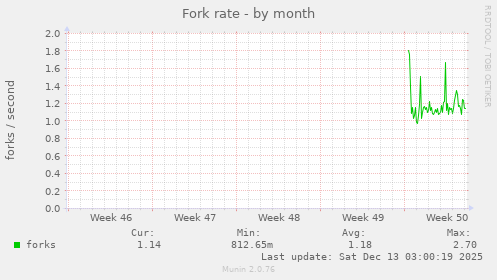Fork rate