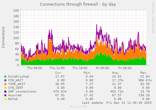 Connections through firewall