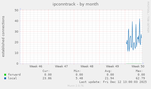 ipconntrack
