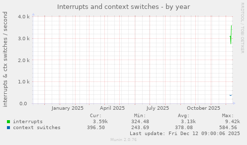 Interrupts and context switches