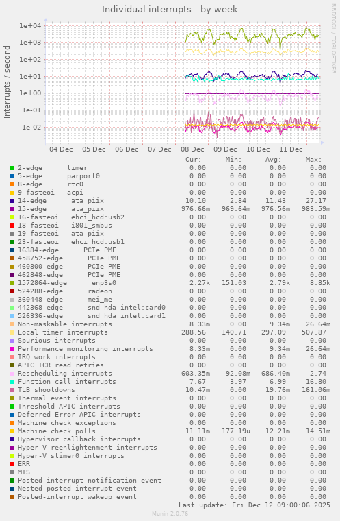 Individual interrupts